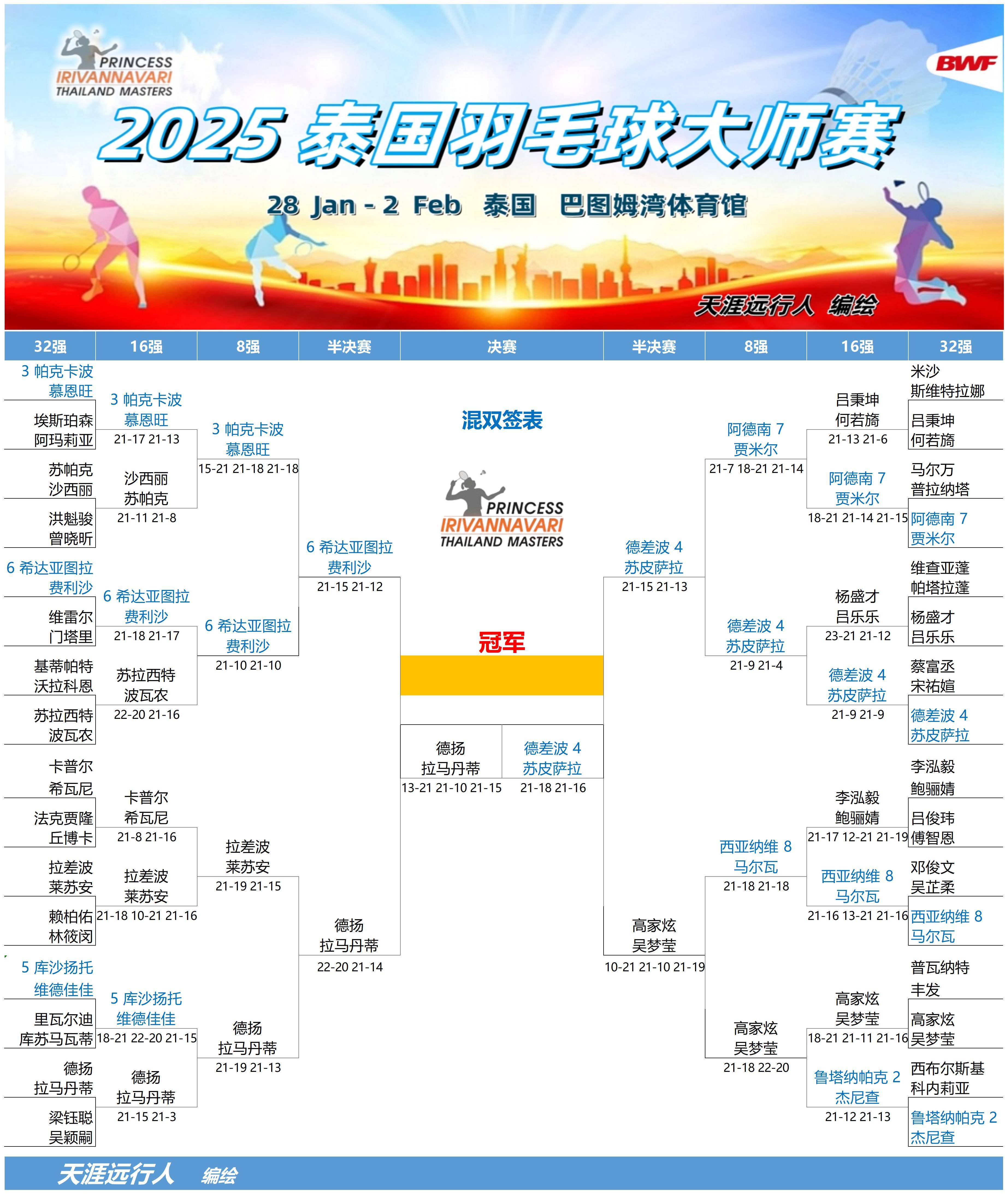 包含泰国羽毛球队爆冷马来西亚羽毛球队，戴资颖制霸全场的词条