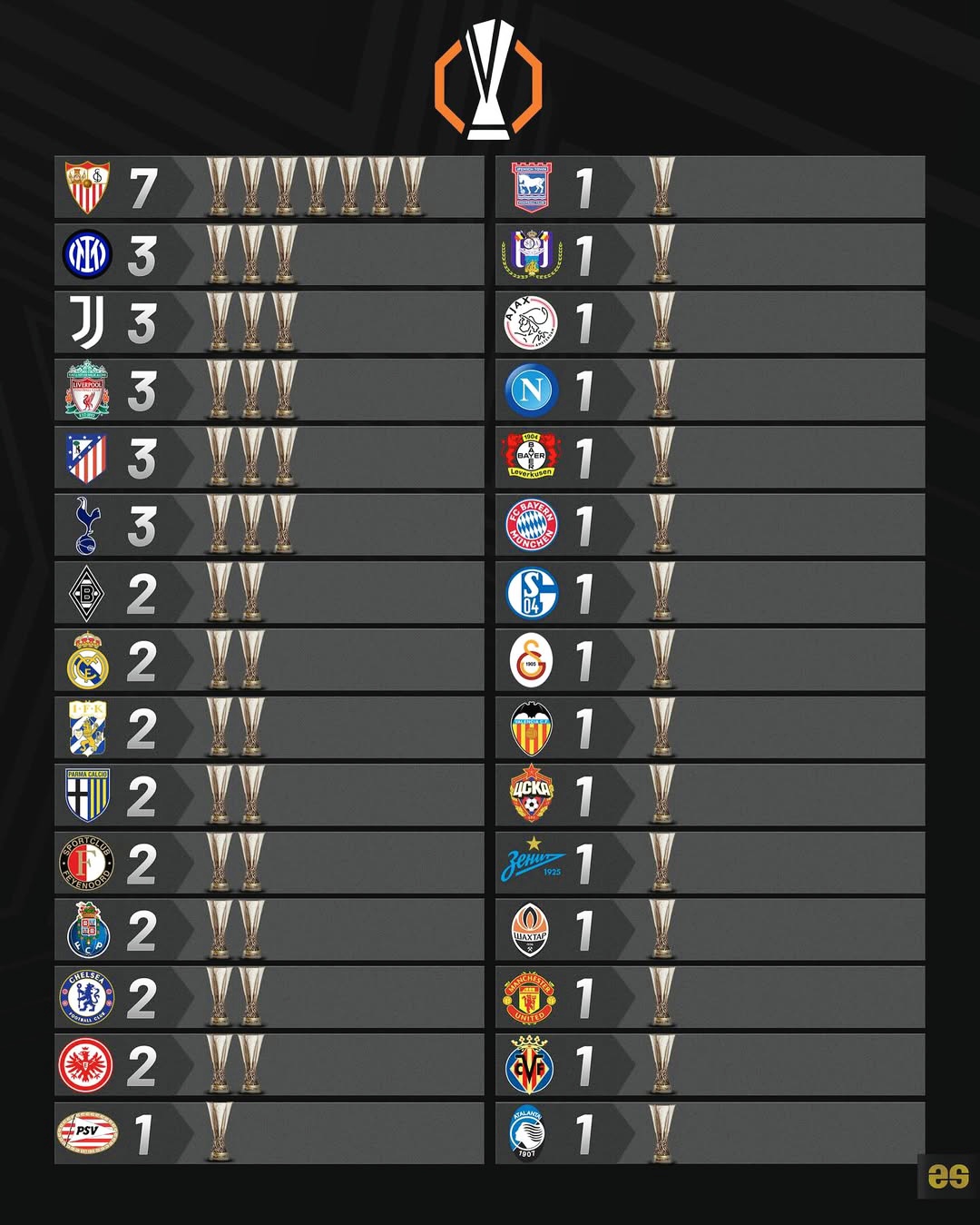 包含欧国联历史战绩再度刷新，传奇重现的词条