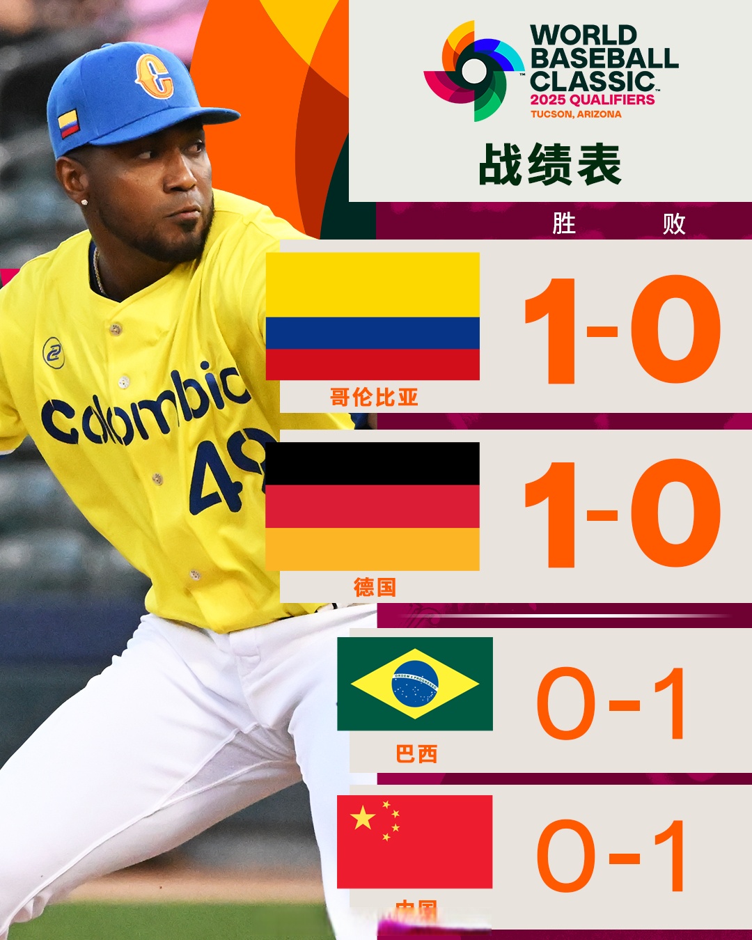 哥伦比亚队凭借实力获得关键胜利 哥伦比亚队凭借实力获得关键胜利