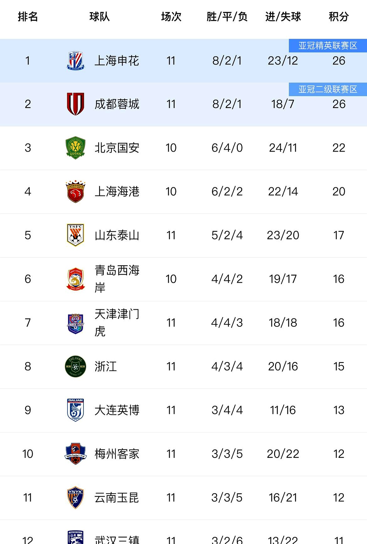 包含联赛实力榜排名变动，球队居首领跑的词条